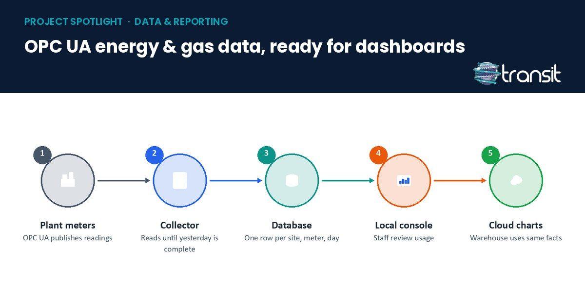 OPC UA Energy and Gas Data Collection - UAE
