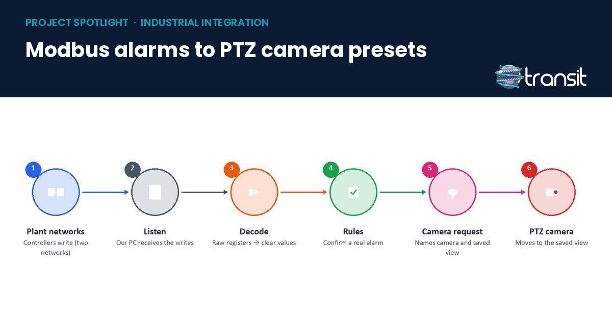 Modbus Alarms to PTZ Cameras - Two Plant Networks, Abu Dhabi