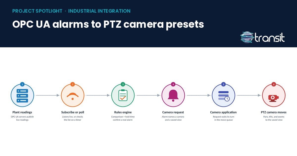 OPC UA Alarms to PTZ Cameras - Industrial Plant, Abu Dhabi
