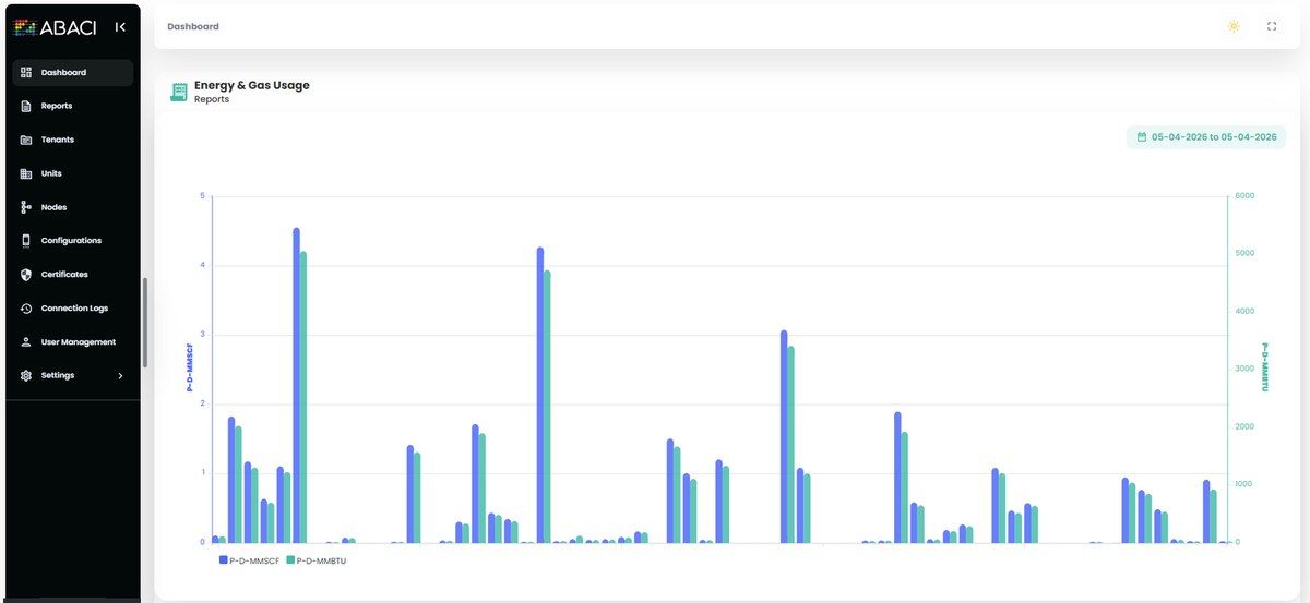 Energy and gas usage dashboard showing daily MMSCF and MMBTU readings